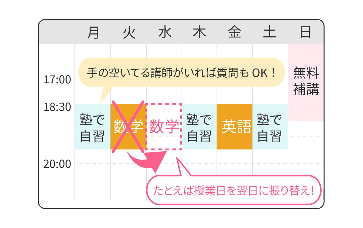 特徴2：1人ひとりの状況・要望に合った最適な学習方法