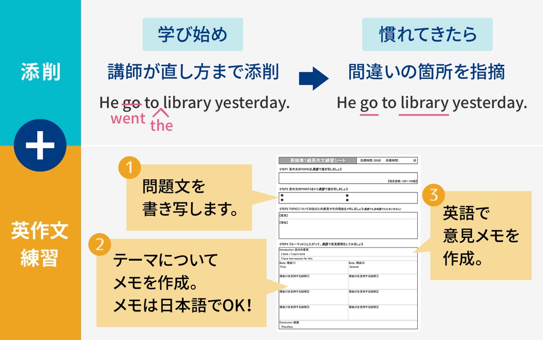 画像:添削指導を表す図