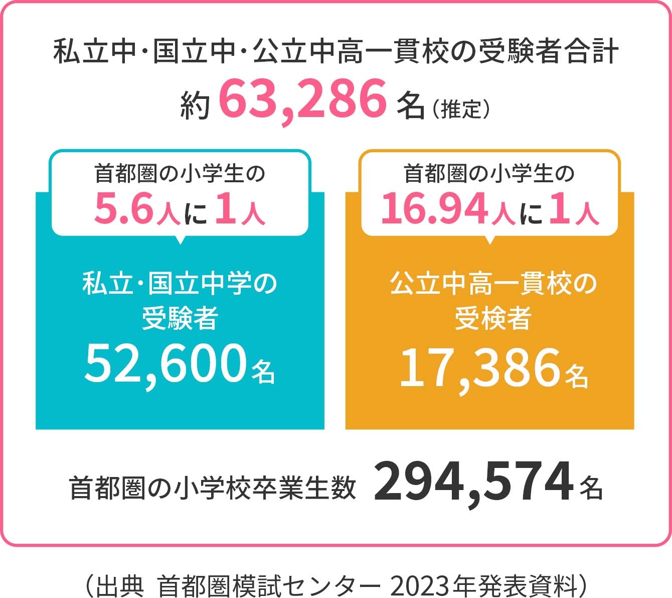 画像：私立中･国立中･公立中高一貫校の受験者合計