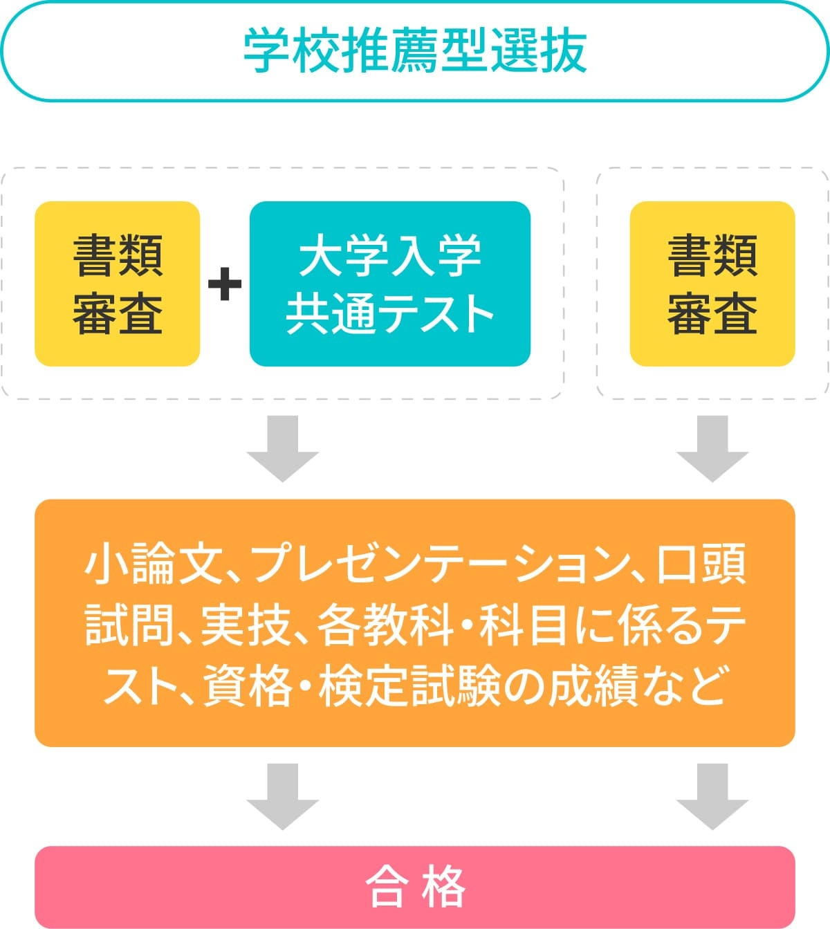 画像:学校推薦型