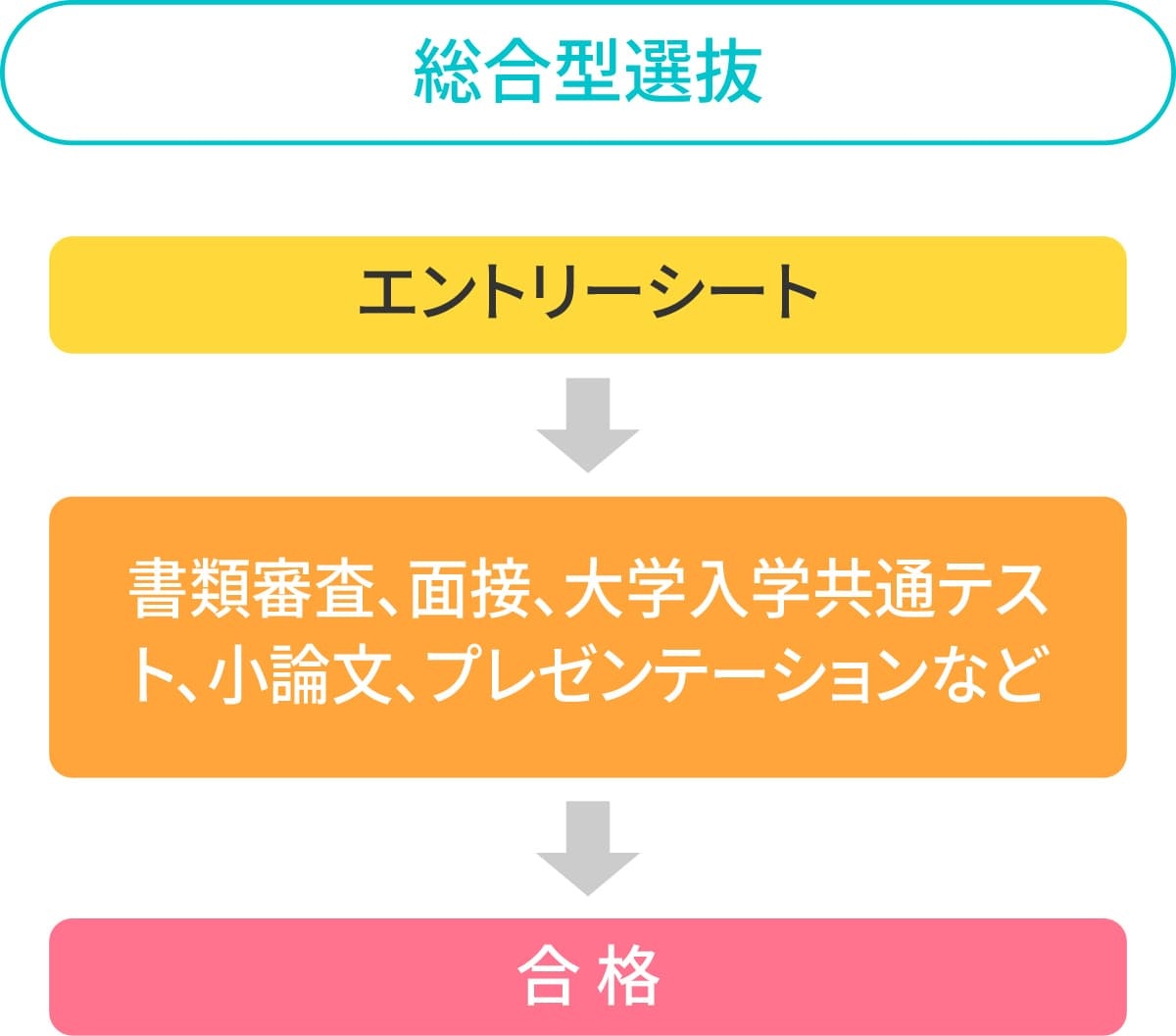 画像:総合型選抜対策