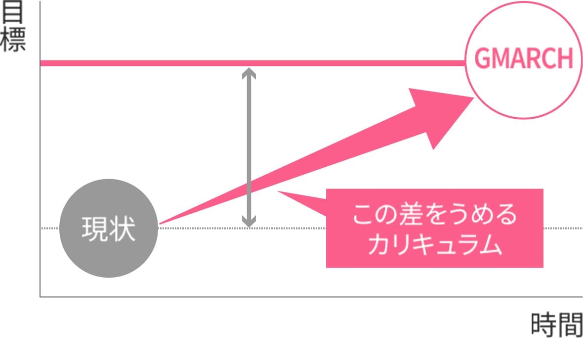 画像:目標との差を埋めるカリキュラム