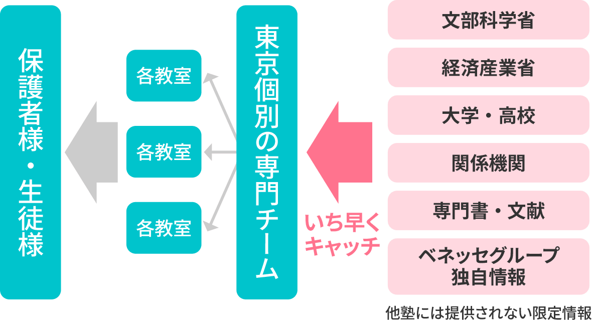 画像:目標との差を埋めるカリキュラム