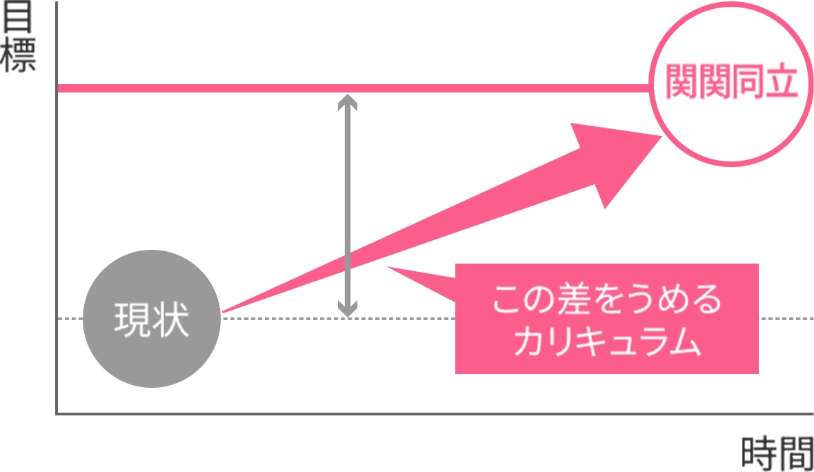 画像:目標との差を埋めるカリキュラム