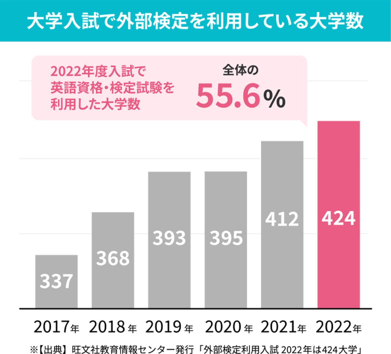 画像:大学入試で外部検定を利用している大学数