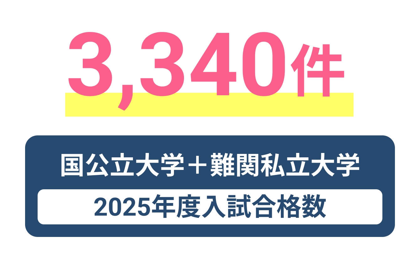 3,340件 公立大学＋難関私立大学 2025年度入試合格実績