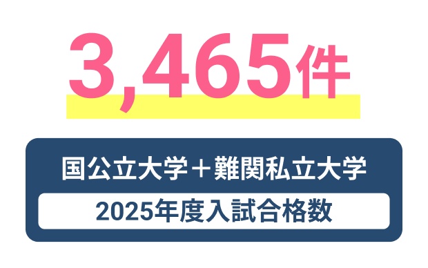 3,465件 公立大学＋難関私立大学 2025年度入試合格実績
