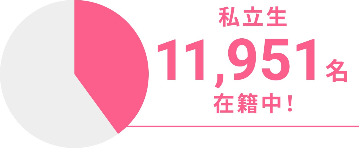 私立生11,951名在籍中！