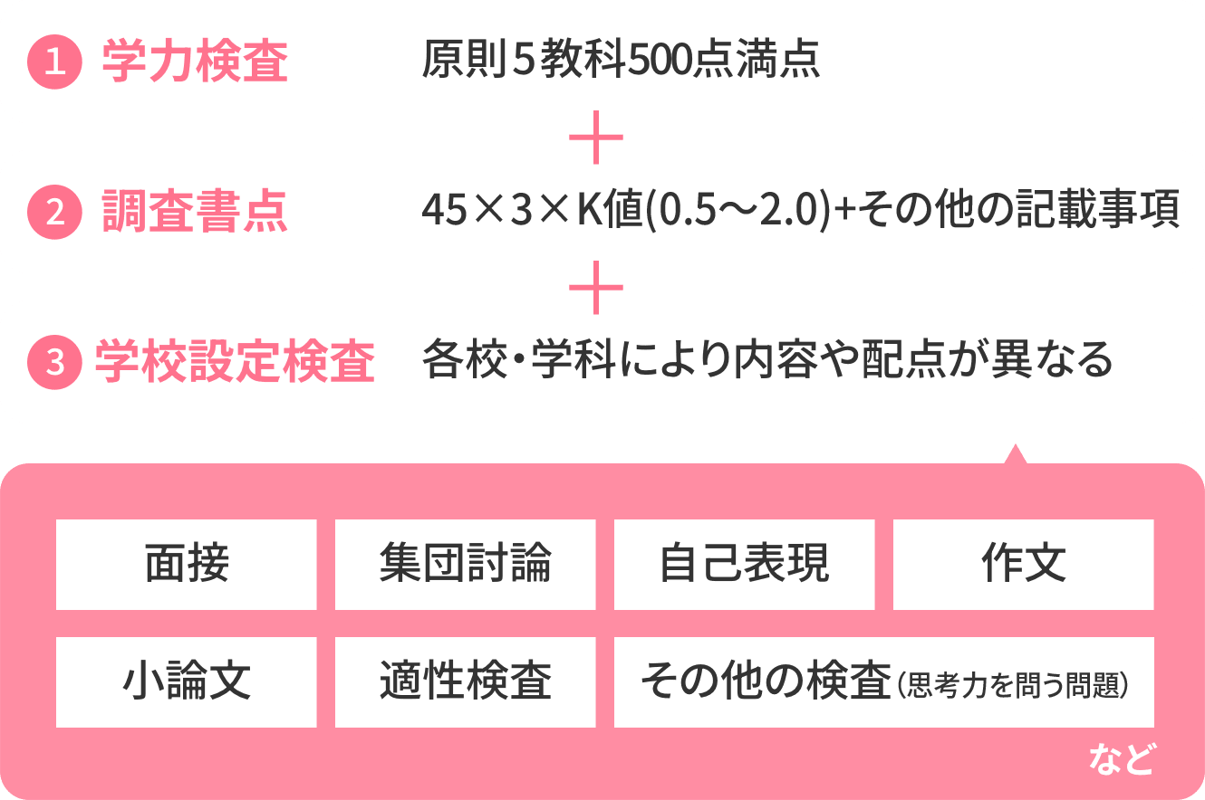 千葉県高校受験　学力検査と内申点の配点