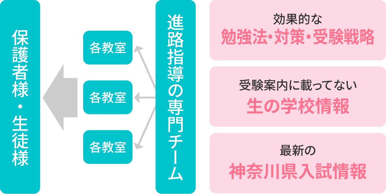 イメージ：直営ならではの迅速な情報連携