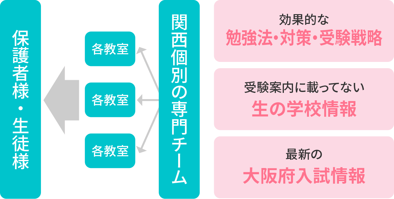 イメージ：直営ならではの迅速な情報連携