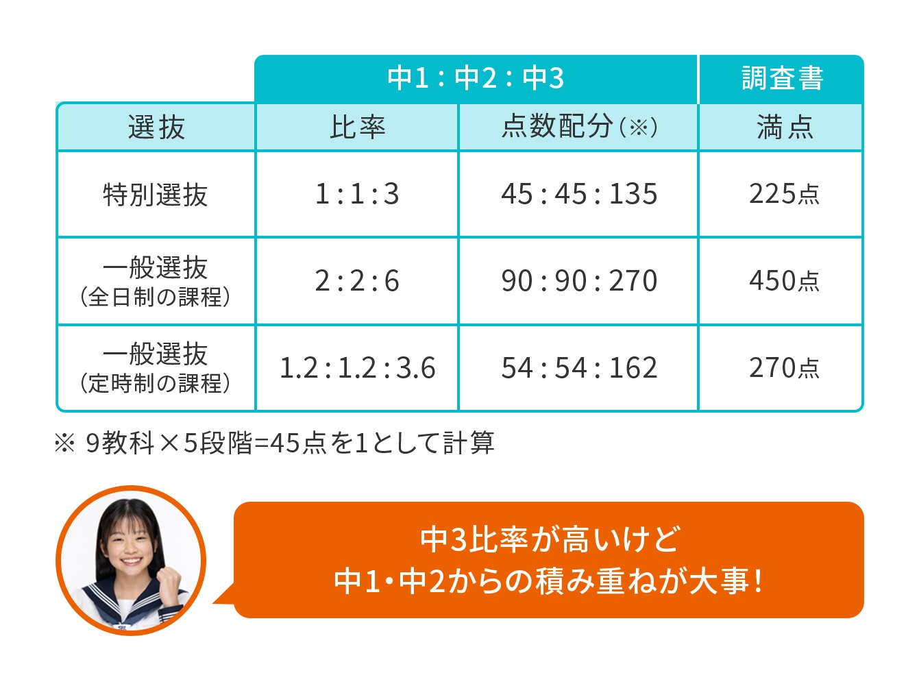 大阪府高校入試　調査書の学年別点数配分