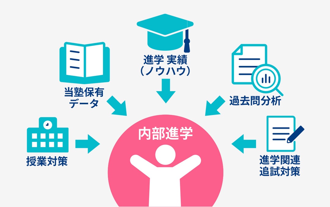 画像：過去分析データと的確な指導により内部進学をサポートするイメージ図