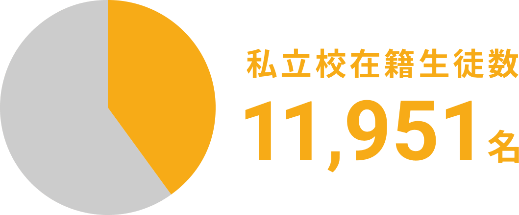画像：私立校在籍生徒数は11951名の豊富な実績
