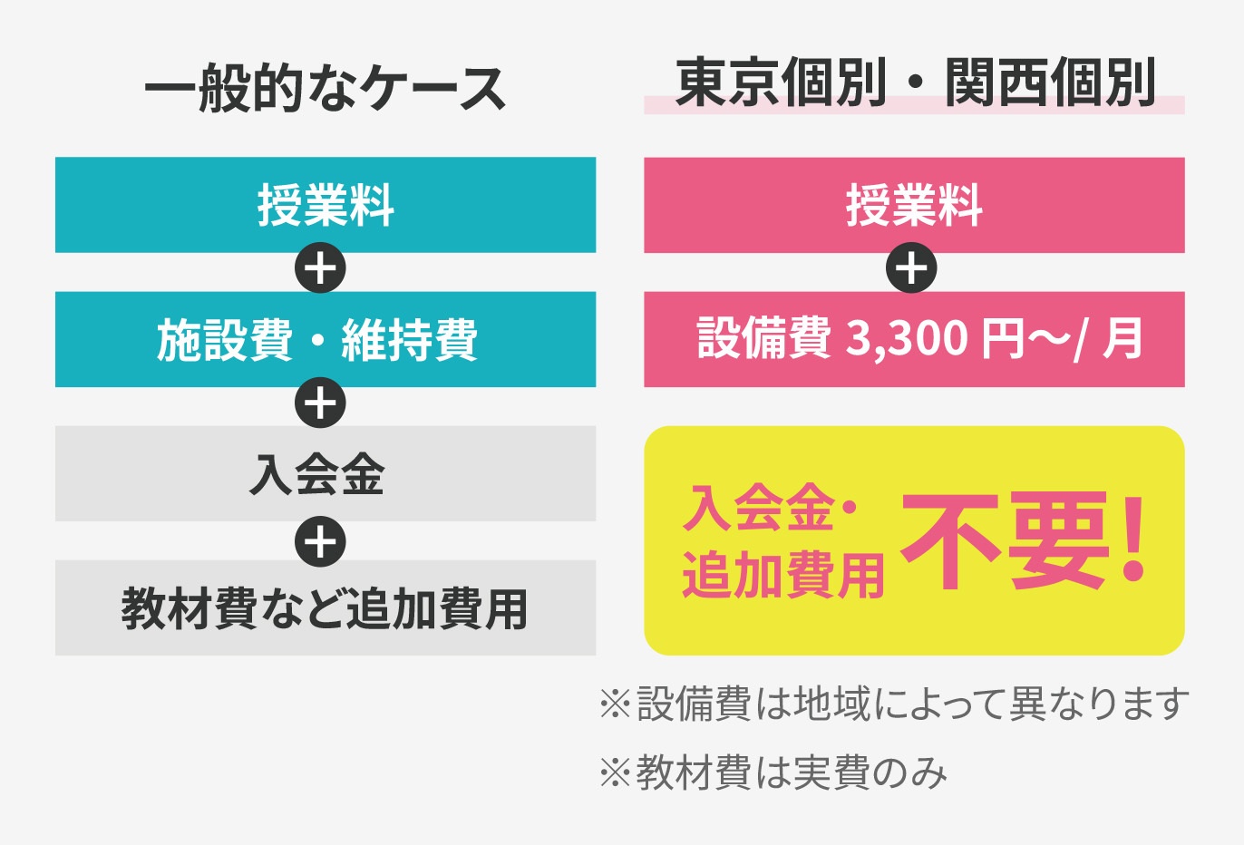 東京個別・関西個別は入会金・年会費不要