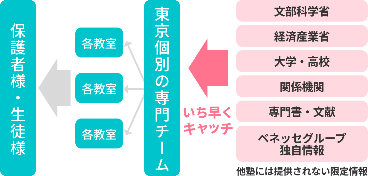 画像:目標との差を埋めるカリキュラム