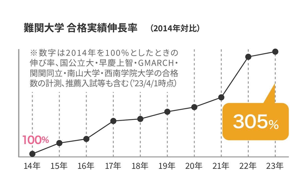 画像：難関大学合格は305