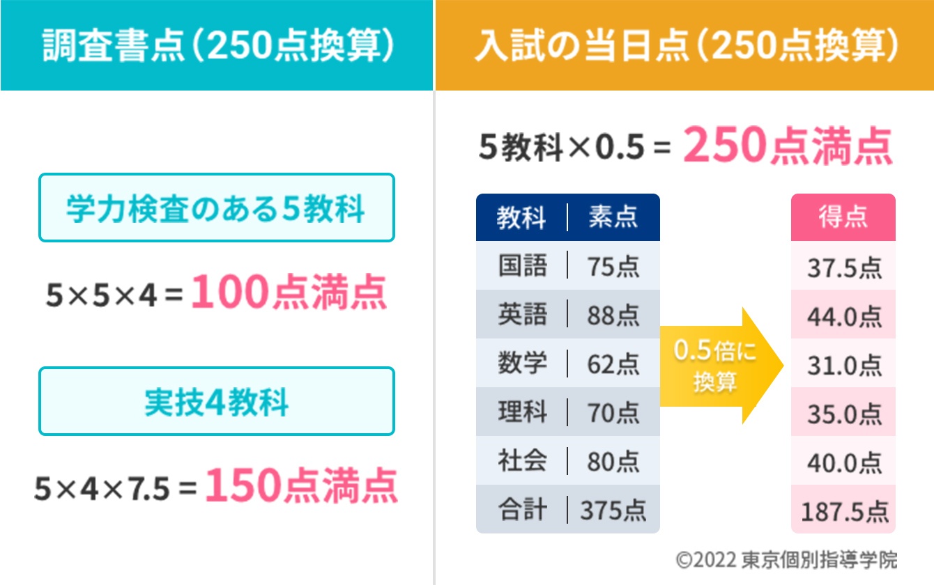 兵庫県高校入試　一般選抜の内申点と学力検査の配点