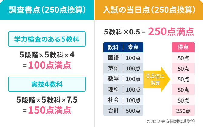 兵庫県高校入試 一般選抜の内申点と学力検査の配点