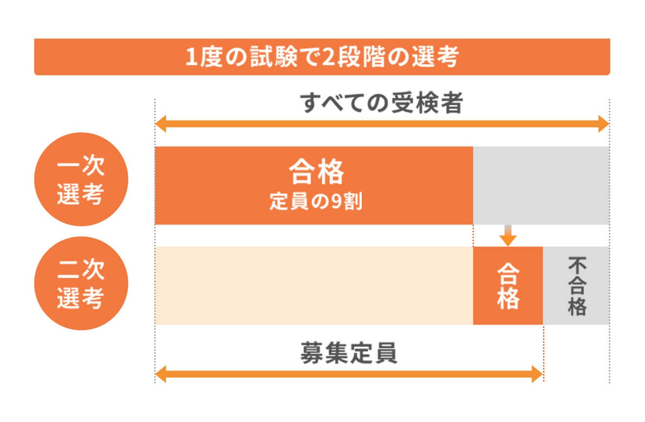 神奈川県公立高校入試  共通選抜の選抜方法