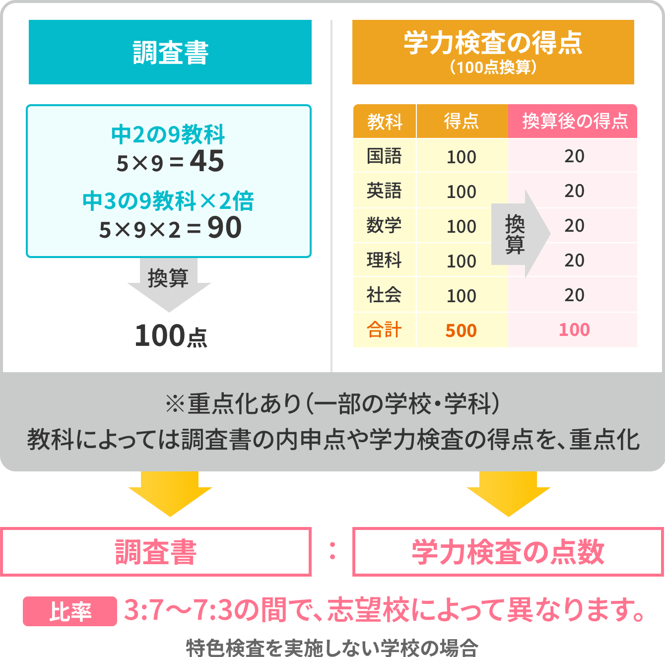 神奈川県公立高校受験　内申点と学力検査の比率