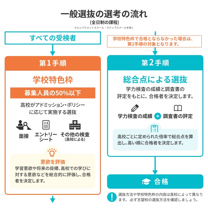 大阪府高校受験の一般選抜の選考方法