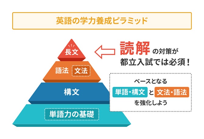 英語の学力養成ピラミッド図