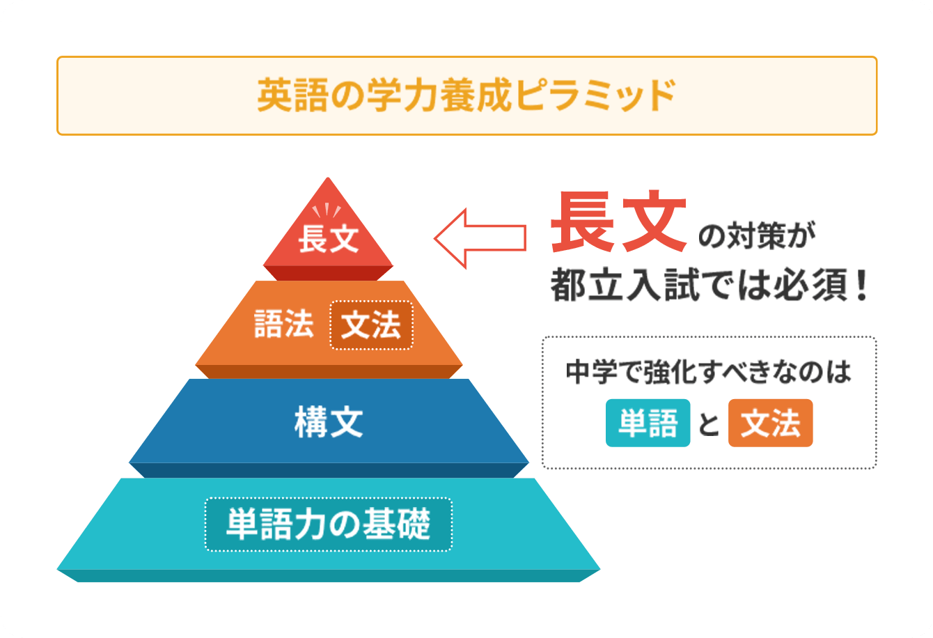 英語の学力養成ピラミッド図