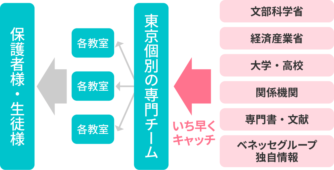 全直営校だからこそ迅速な情報連携が可能
