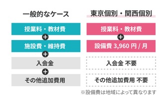 画像:入会金・年会費の説明