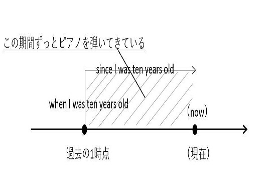 英語 現在完了形を攻略しよう まなビタミン By 東京個別指導学院