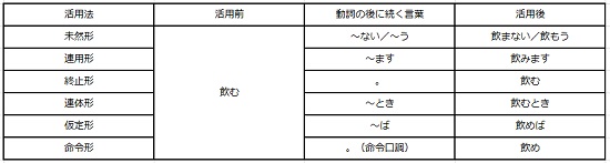 中学生の国語文法のニガテを克服 動詞の活用 活用形をマスターしよう まなビタミン