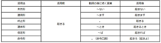 中学生の国語文法のニガテを克服 動詞の活用 活用形をマスターしよう まなビタミン