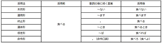 中学生の国語文法のニガテを克服 動詞の活用 活用形をマスターしよう まなビタミン