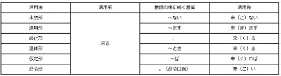 活用 動詞 の