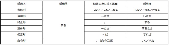 中学生の国語文法のニガテを克服！動詞の活用・活用形をマスターしよう-5