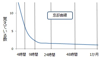 記憶が薄れゆく「忘却曲線」の理論を駆使すれば、ニガテ科目も得点アップ！-2