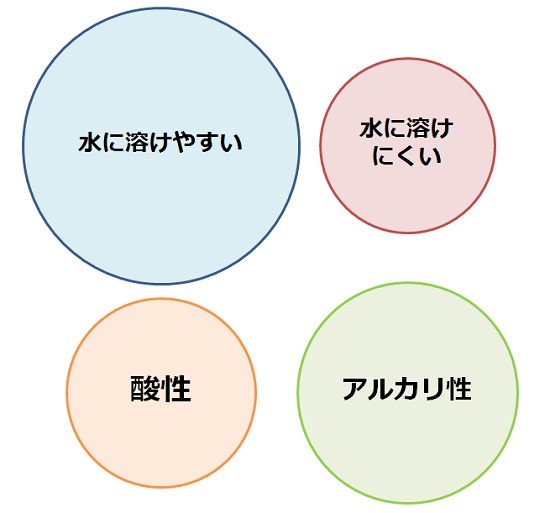 暗記に強くなる！図表を使った勉強方法-2