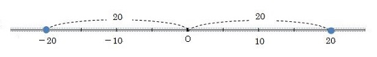 【中１数学】絶対値とは2