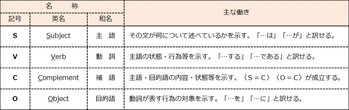 【中学英語】基本５文型-2