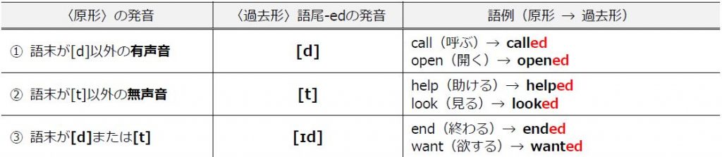 中学英語 一般動詞の過去形をばっちり理解しよう まなビタミン By 東京個別指導学院