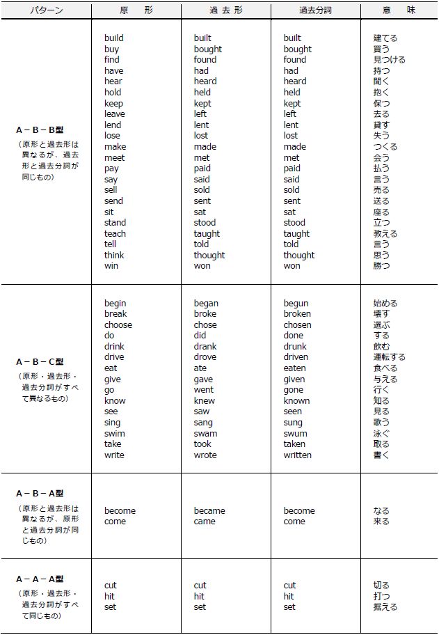 【中学英語】一般動詞の過去形をばっちり理解しよう！-2