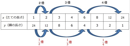 【中１数学】反比例の式・グラフってどういうもの？2