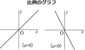【中１数学】反比例の式・グラフってどういうもの？3