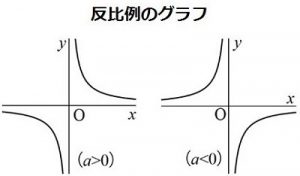 【中１数学】反比例の式・グラフってどういうもの？4