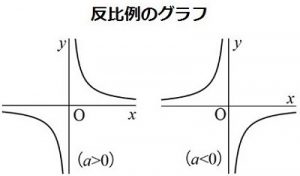 中１数学 反比例の式 グラフってどういうもの まなビタミン By 東京個別指導学院