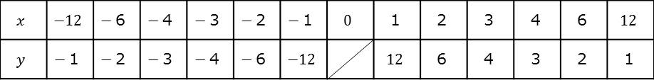 【中１数学】反比例の式・グラフってどういうもの？5