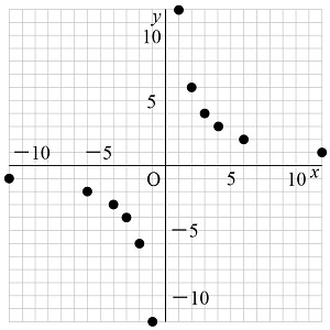 【中１数学】反比例の式・グラフってどういうもの？6