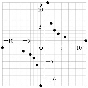 中１数学 反比例の式 グラフってどういうもの まなビタミン By 東京個別指導学院