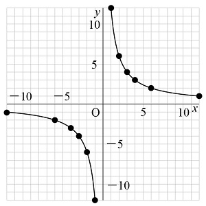 【中１数学】反比例の式・グラフってどういうもの？7
